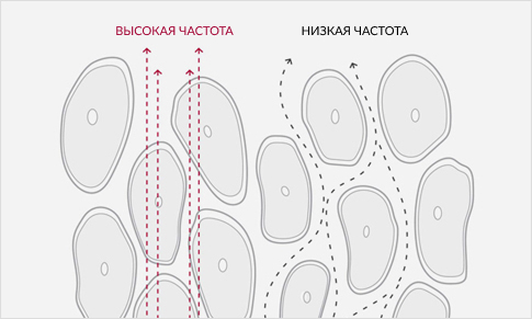 Yuqori aniqlik uchun ko'p chastotali o'lchovlar
